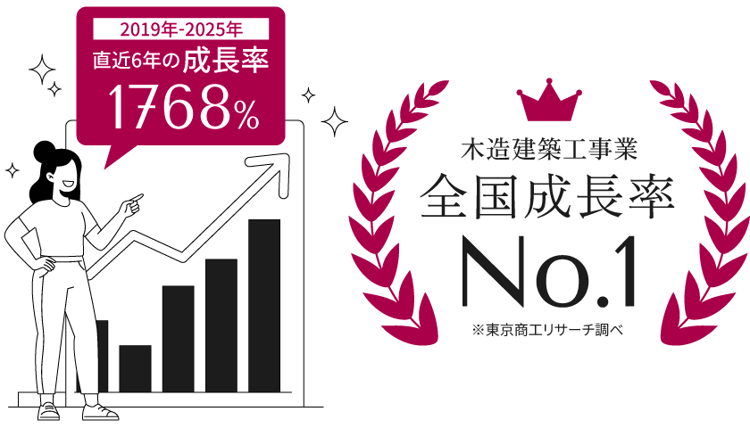 直近成長率527.4%