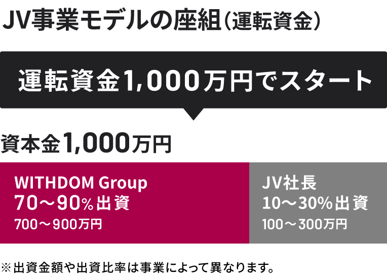 JV事業モデルの座組（運転資金）。運転資金1,000万円でスタート。資本金1,000万円のうち、WITHDOM Groupが70〜90％（700〜900万円）、JV社長が10〜30％（100〜300万円）を出資。出資金額や出資比率は事業によって異なります。