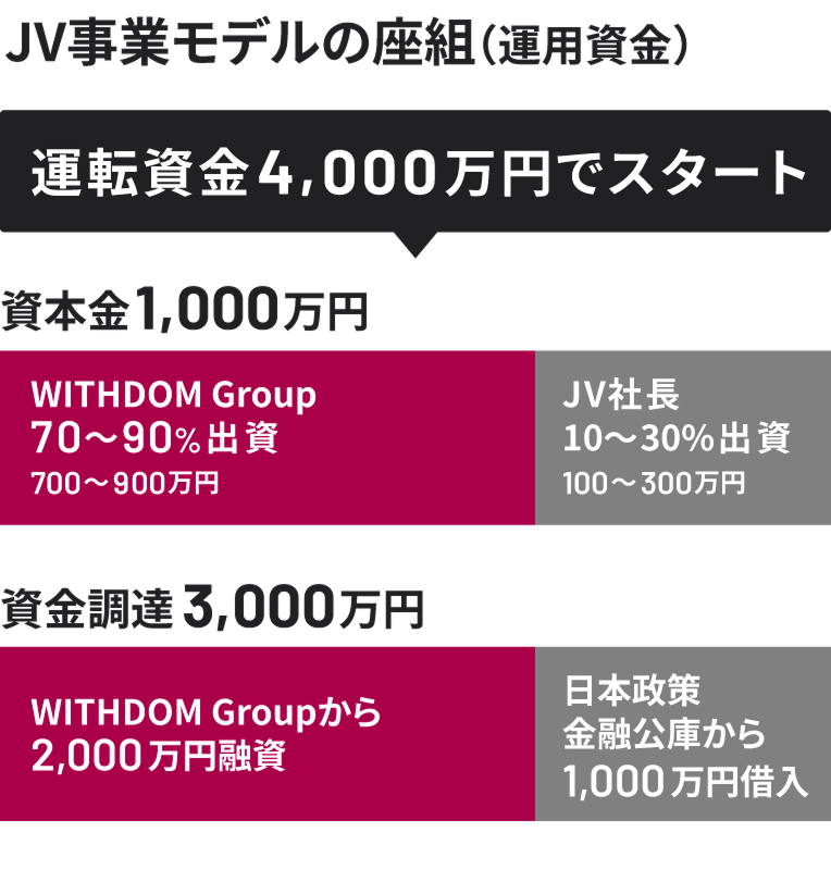 初期投資サポート